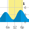 Little River Town tide chart for Friday, October 1, 2021