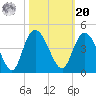 Little River Town tide chart for Wednesday, October 20, 2021