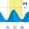 Little River Town tide chart for Sunday, October 24, 2021