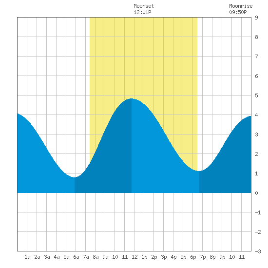 Little River Town tide chart for Monday, October 25, 2021
