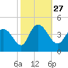 Little River Town tide chart for Wednesday, October 27, 2021