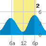 Little River Town tide chart for Saturday, October 2, 2021