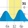 Little River Town tide chart for Sunday, October 31, 2021