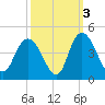 Little River Town tide chart for Sunday, October 3, 2021
