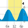 Little River Town tide chart for Monday, October 4, 2021