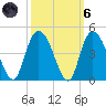 Little River Town tide chart for Wednesday, October 6, 2021