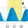 Little River Town tide chart for Friday, October 8, 2021