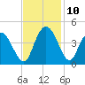 Little River Town tide chart for Wednesday, November 10, 2021