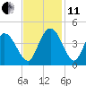 Little River Town tide chart for Thursday, November 11, 2021