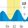 Little River Town tide chart for Friday, November 12, 2021
