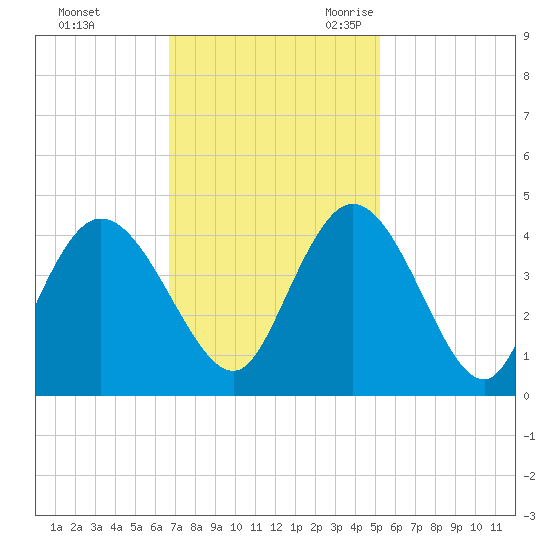 Little River Town tide chart for Saturday, November 13, 2021
