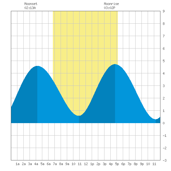 Little River Town tide chart for Sunday, November 14, 2021
