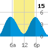Little River Town tide chart for Monday, November 15, 2021