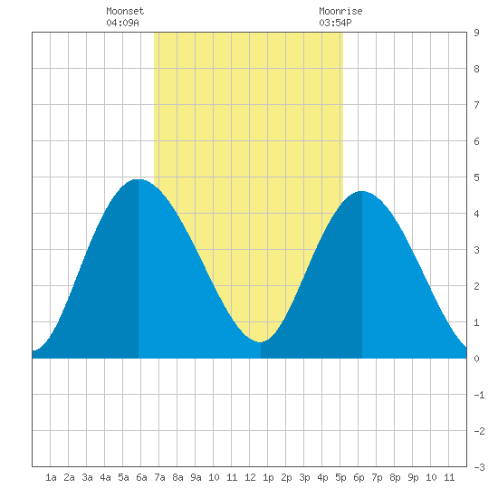 Little River Town tide chart for Tuesday, November 16, 2021