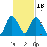 Little River Town tide chart for Tuesday, November 16, 2021