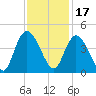 Little River Town tide chart for Wednesday, November 17, 2021