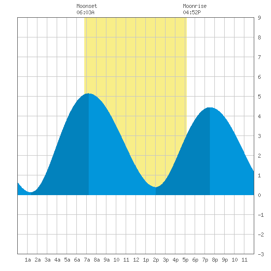 Little River Town tide chart for Thursday, November 18, 2021