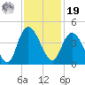 Little River Town tide chart for Friday, November 19, 2021