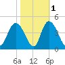 Little River Town tide chart for Monday, November 1, 2021