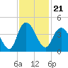 Little River Town tide chart for Sunday, November 21, 2021