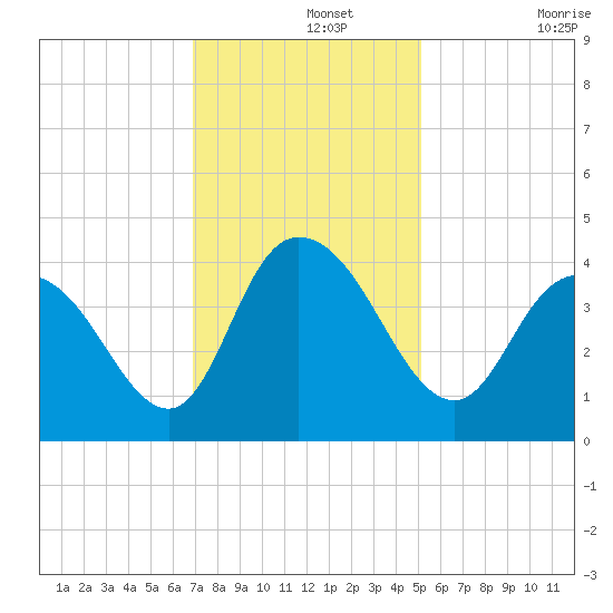 Little River Town tide chart for Thursday, November 25, 2021
