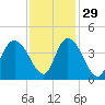 Little River Town tide chart for Monday, November 29, 2021