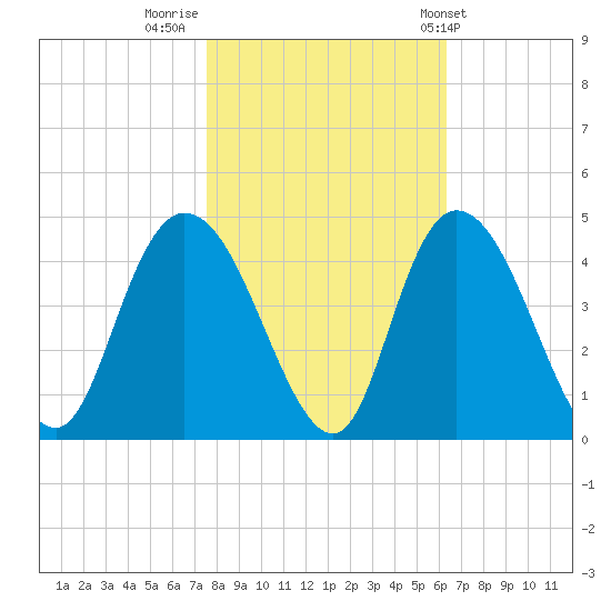 Little River Town tide chart for Tuesday, November 2, 2021