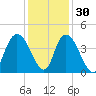 Little River Town tide chart for Tuesday, November 30, 2021