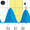 Little River Town tide chart for Thursday, November 4, 2021