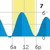 Little River Town tide chart for Sunday, November 7, 2021
