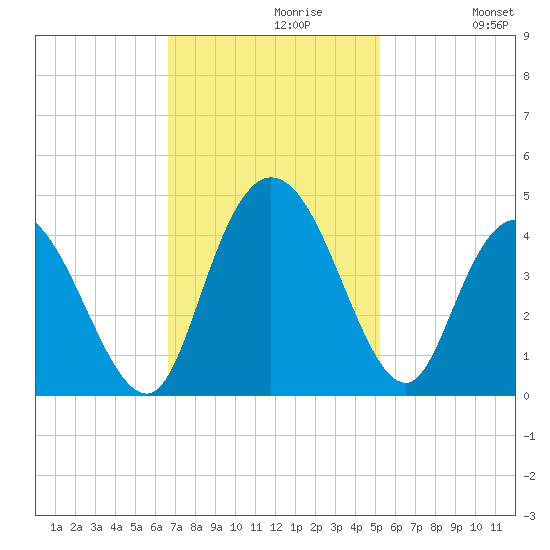 Little River Town tide chart for Tuesday, November 9, 2021