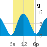 Little River Town tide chart for Tuesday, November 9, 2021