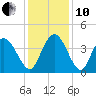 Little River Town tide chart for Friday, December 10, 2021