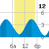 Little River Town tide chart for Sunday, December 12, 2021