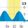 Little River Town tide chart for Monday, December 13, 2021