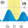 Little River Town tide chart for Saturday, December 18, 2021