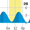 Little River Town tide chart for Tuesday, December 28, 2021