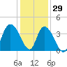 Little River Town tide chart for Wednesday, December 29, 2021