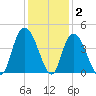 Little River Town tide chart for Thursday, December 2, 2021