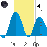 Little River Town tide chart for Saturday, December 4, 2021