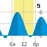Little River Town tide chart for Sunday, December 5, 2021
