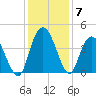 Little River Town tide chart for Tuesday, December 7, 2021