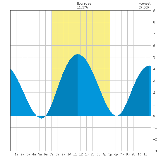 Little River Town tide chart for Wednesday, December 8, 2021