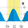 Little River Town tide chart for Wednesday, December 8, 2021