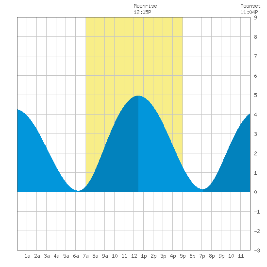 Little River Town tide chart for Thursday, December 9, 2021