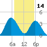 Little River Town tide chart for Friday, January 14, 2022