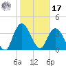 Little River Town tide chart for Monday, January 17, 2022