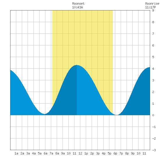 Little River Town tide chart for Sunday, January 23, 2022