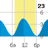 Little River Town tide chart for Sunday, January 23, 2022