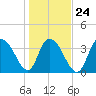 Little River Town tide chart for Monday, January 24, 2022